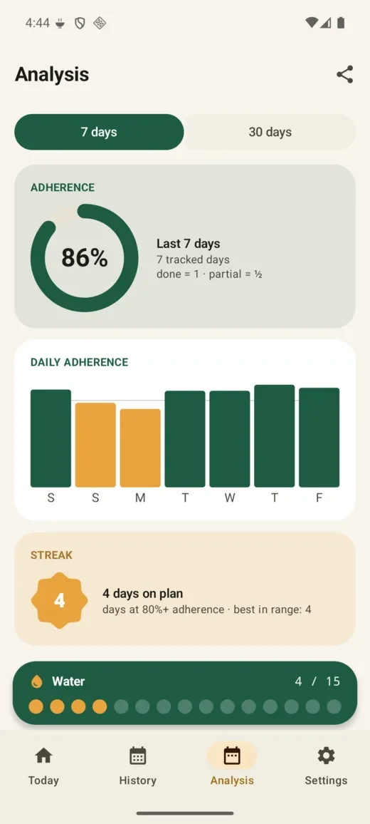 No Cheat Day Android: Understand your patterns