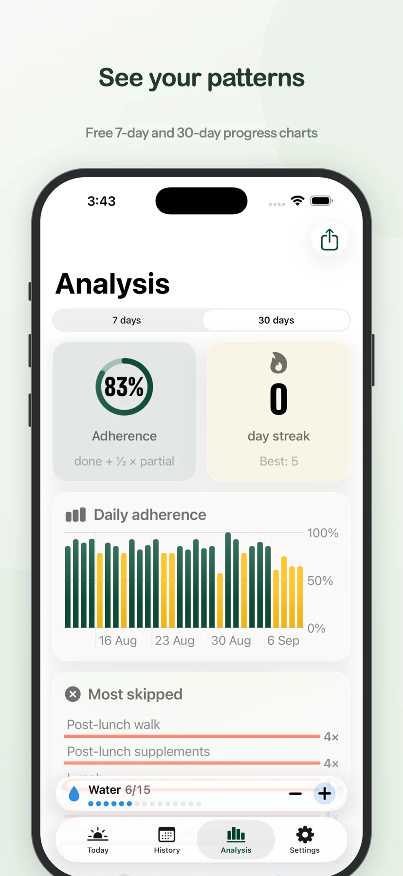 No Cheat Day iOS: Understand your patterns